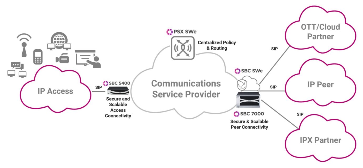 Securing Communication Networks with SIP Trunking and SASE
