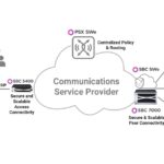 Securing Communication Networks with SIP Trunking and SASE
