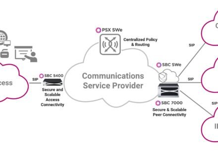 Securing Communication Networks with SIP Trunking and SASE