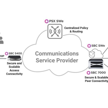 Securing Communication Networks with SIP Trunking and SASE